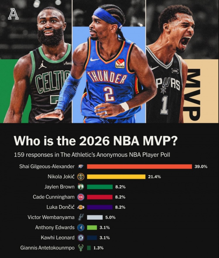 TA匿名球員票選MVP結(jié)果出爐 亞歷山大獲近四成選票斷檔領(lǐng)先 TA匿名球員票選MVP結(jié)果出爐 亞歷山大獲近四成選票斷檔領(lǐng)先