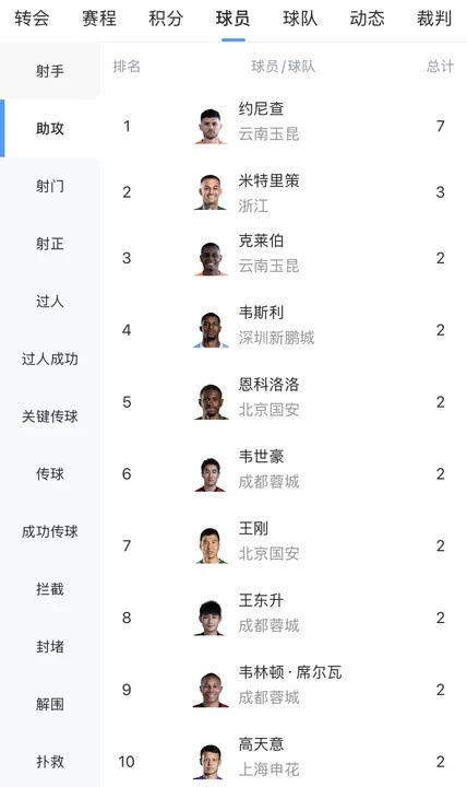 中超助攻榜五輪盤(pán)點(diǎn) 約尼查7次助攻斷層領(lǐng)跑