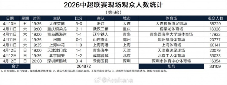 中超第5輪現(xiàn)場觀眾數(shù)據(jù)出爐 總?cè)藬?shù)26.4萬創(chuàng)歷史第三高