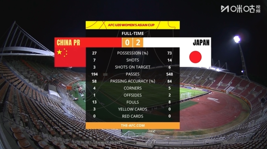 U20女足亞洲杯半決賽 中國女青0-2負日本 控球率僅27%