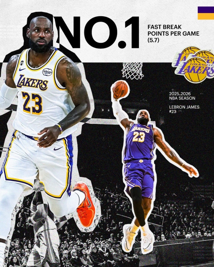 詹姆斯場均快攻得分5.7分領(lǐng)跑聯(lián)盟 湖人官方發(fā)布海報致賀