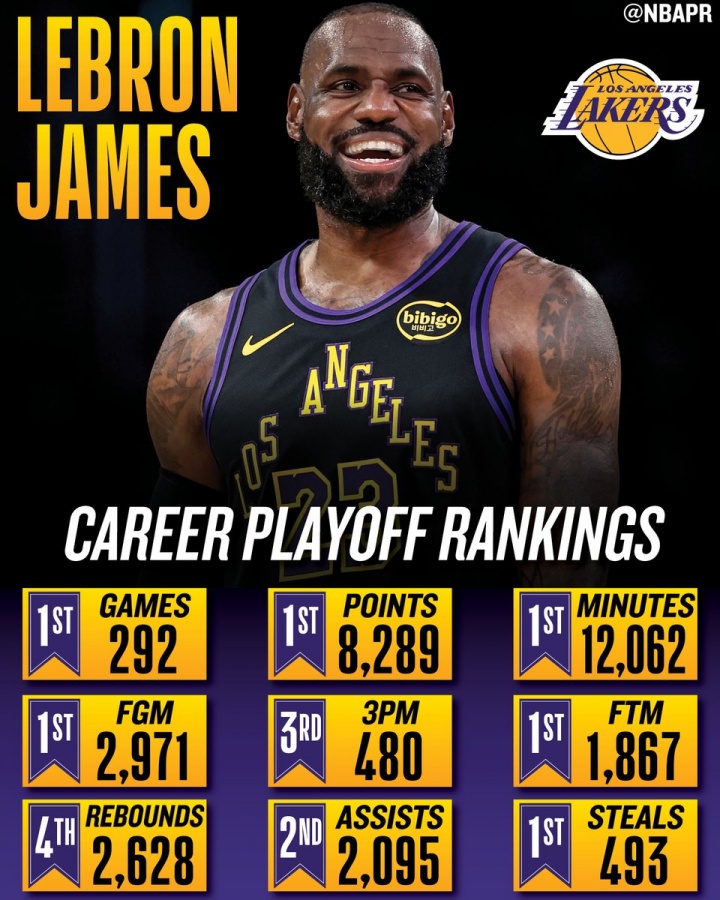 詹姆斯第19次季后賽追平歷史紀(jì)錄 多項(xiàng)數(shù)據(jù)位列榜首