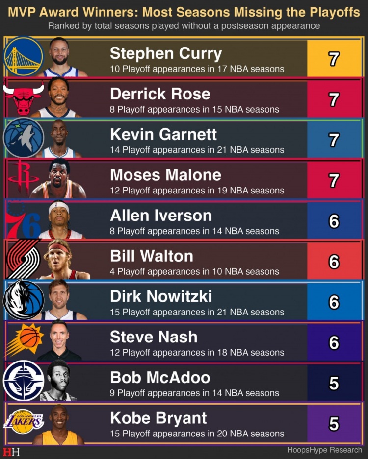 庫里第七次無緣季后賽 與前MVP球員并列歷史第一