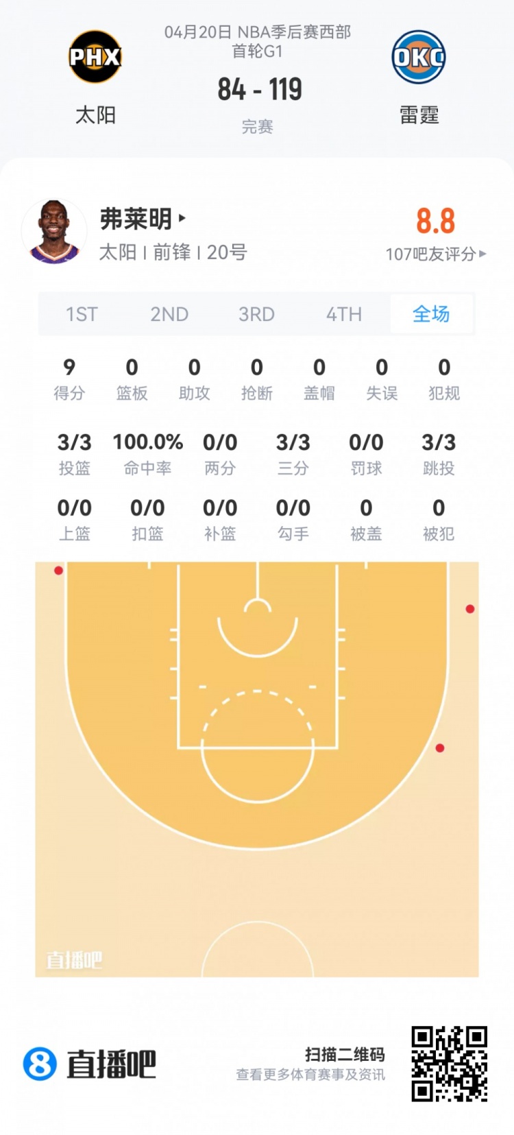 季后賽新秀觀察：埃奇庫(kù)姆34分鐘13分 楊瀚森0.9秒亮相