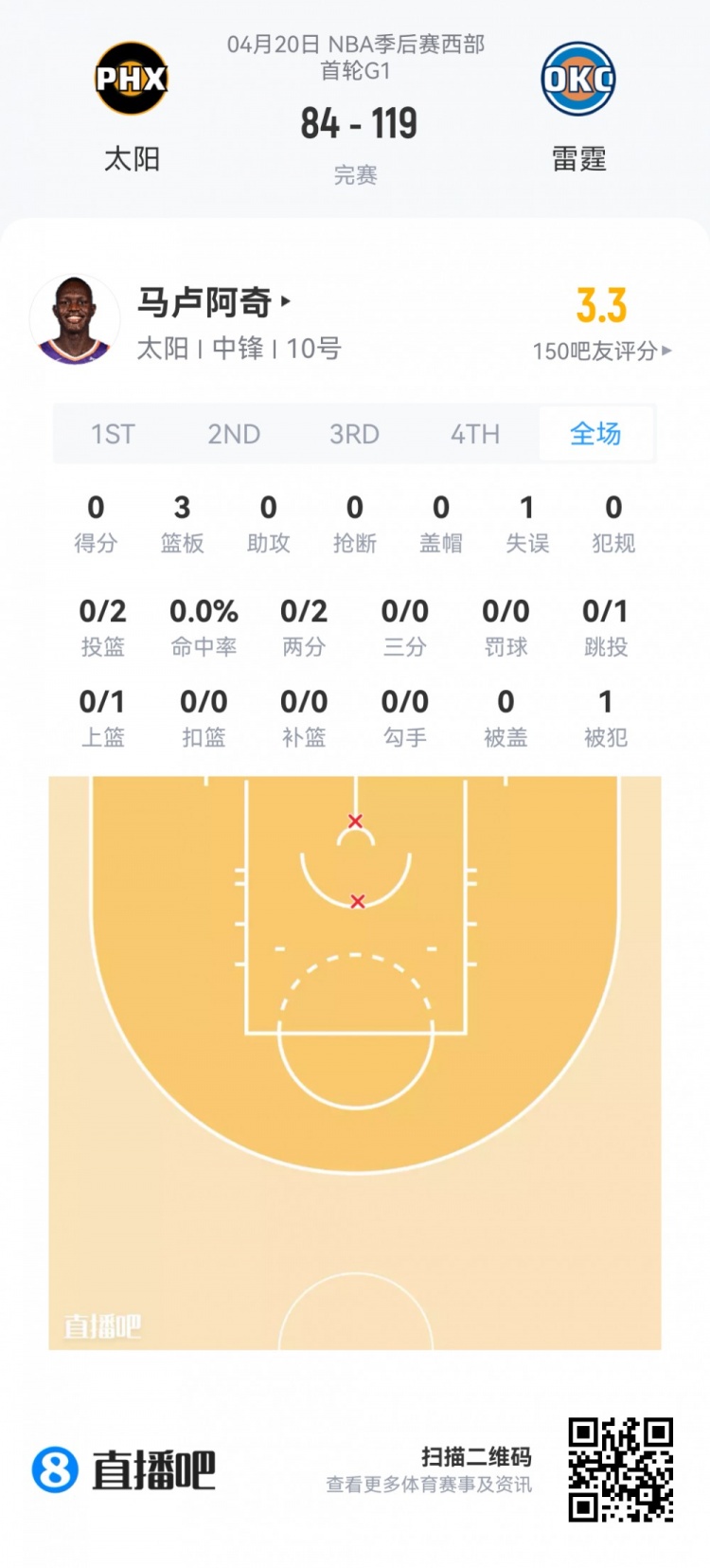 季后賽新秀觀察：埃奇庫(kù)姆34分鐘13分 楊瀚森0.9秒亮相