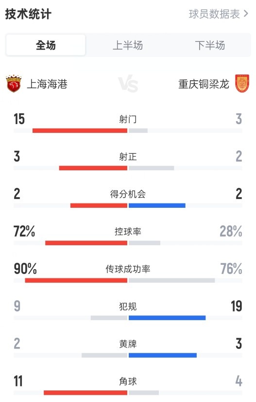 海港主場爆冷負(fù)銅梁龍 控球七成射門15次僅換1球