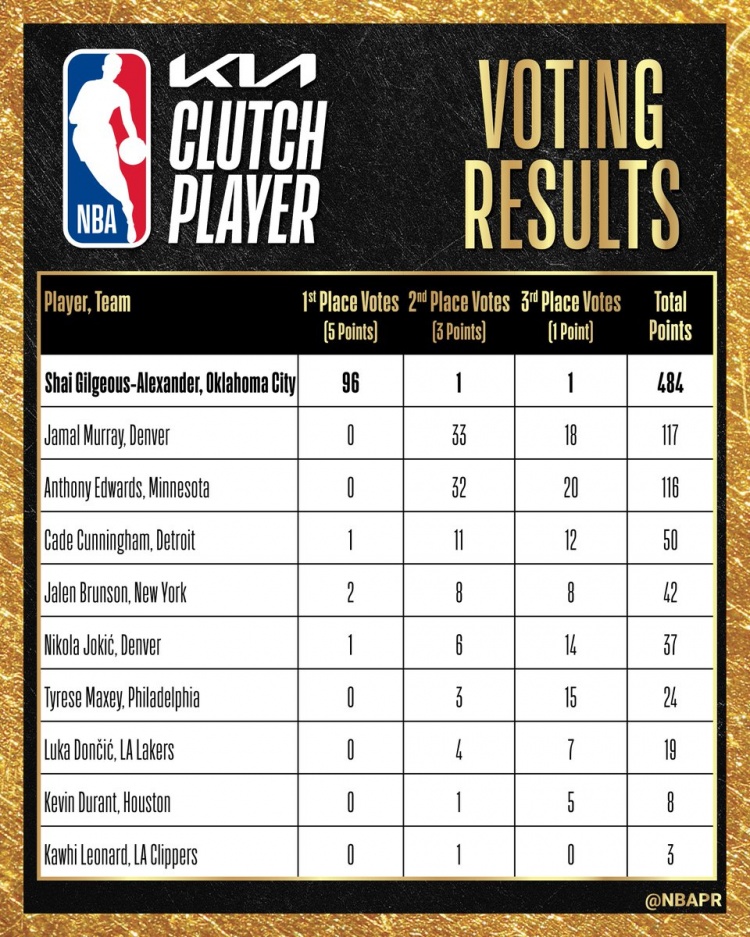 最佳關(guān)鍵球員票選結(jié)果出爐 東契奇總分19分位列第八