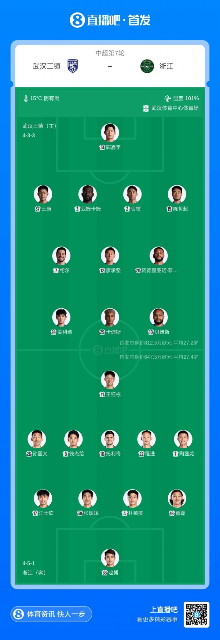 三鎮(zhèn)五外援強陣出擊浙江殘陣應戰(zhàn) 王鈺棟陶強龍領銜鋒線