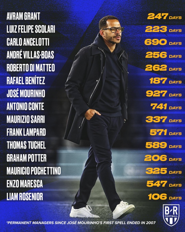 切爾西前主帥6年半合同僅干106天 收1300萬(wàn)歐解約金創(chuàng)紀(jì)錄