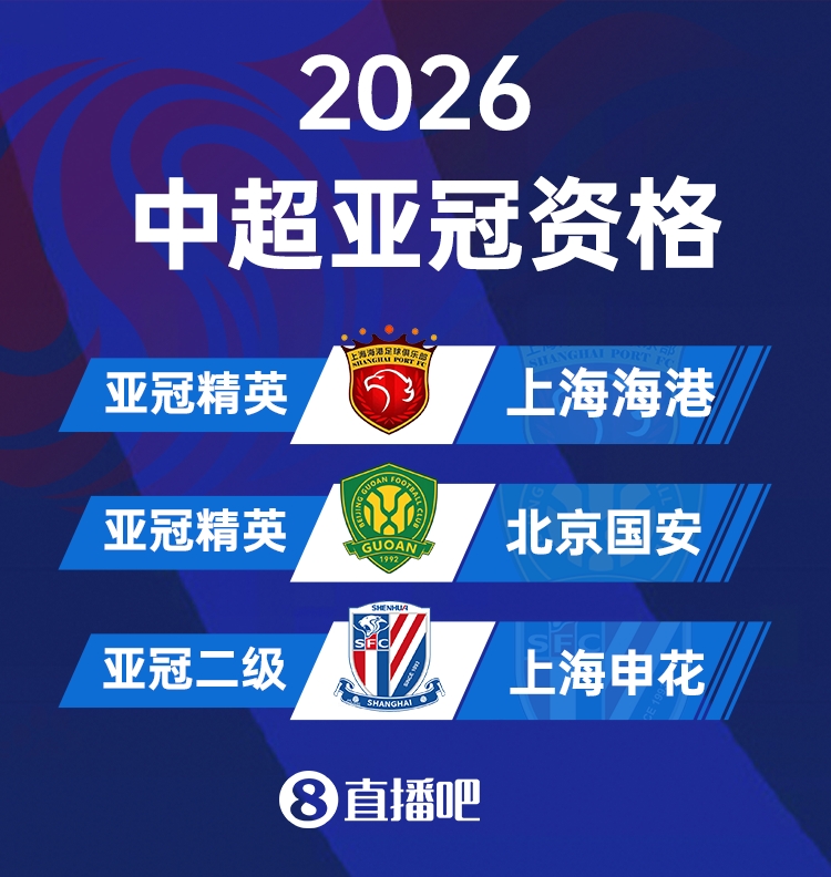 亞足聯(lián)官宣亞冠精英聯(lián)賽擴(kuò)軍至32隊(duì) 中超獲2個(gè)直通名額