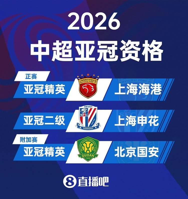 亞足聯(lián)官宣亞冠精英聯(lián)賽擴(kuò)軍至32隊(duì) 中超獲2個(gè)直通名額