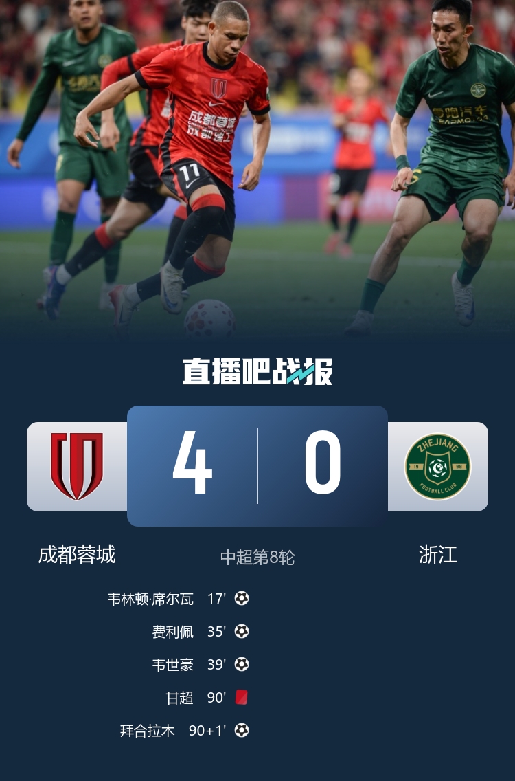 蓉城4-0浙江豪取5連勝 先賽5分領(lǐng)跑積分榜