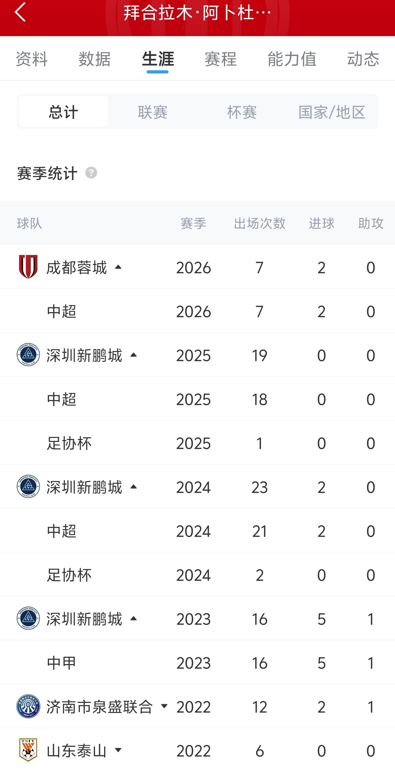 拜合拉木7場2球平個(gè)人紀(jì)錄，替補(bǔ)建功助蓉城4-0大勝