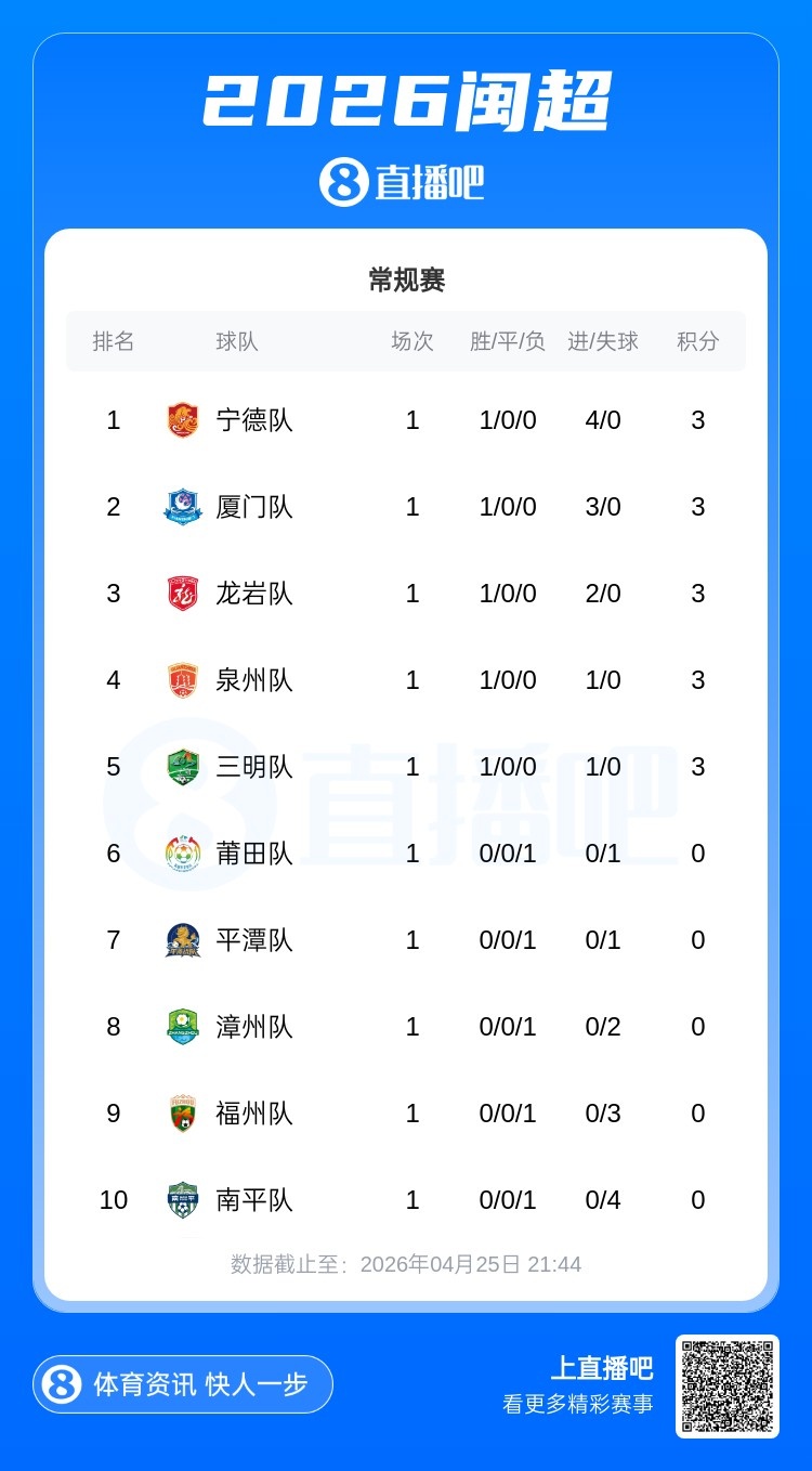 閩超首輪：寧德4-0南平登頂 五戰(zhàn)全零封負(fù)方