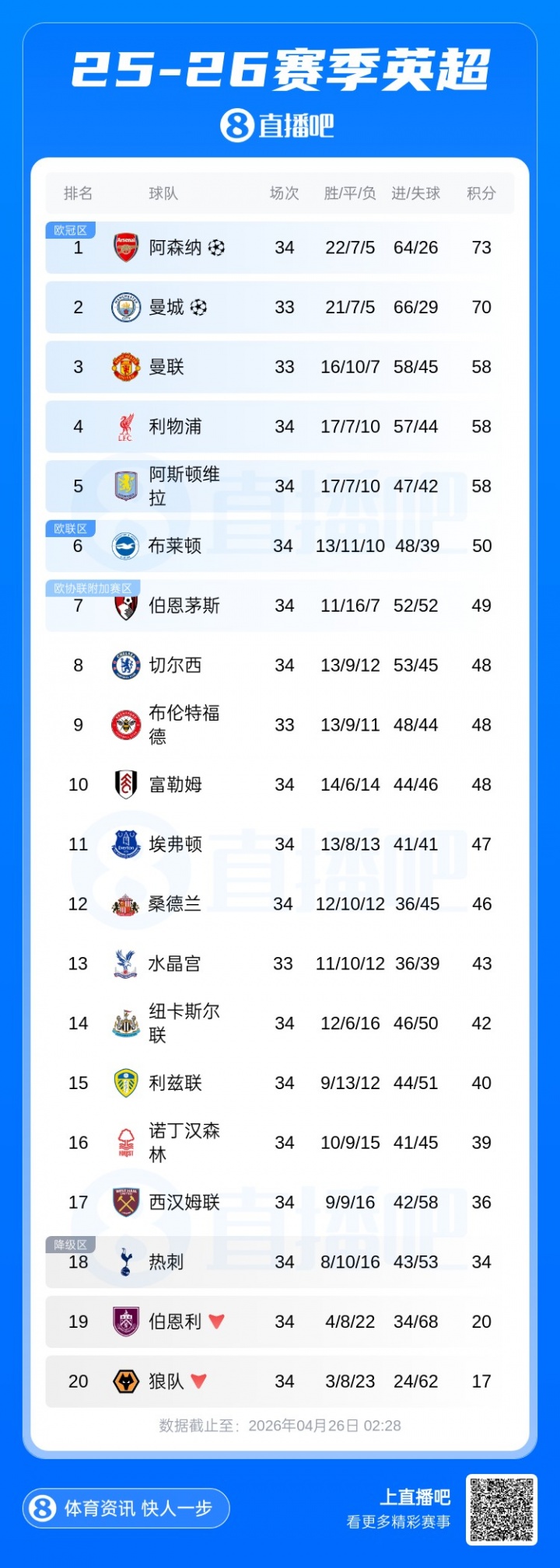 爭(zhēng)冠血路：阿森納絕殺紐卡重回榜首，曼城連續(xù)四年進(jìn)足總杯決賽