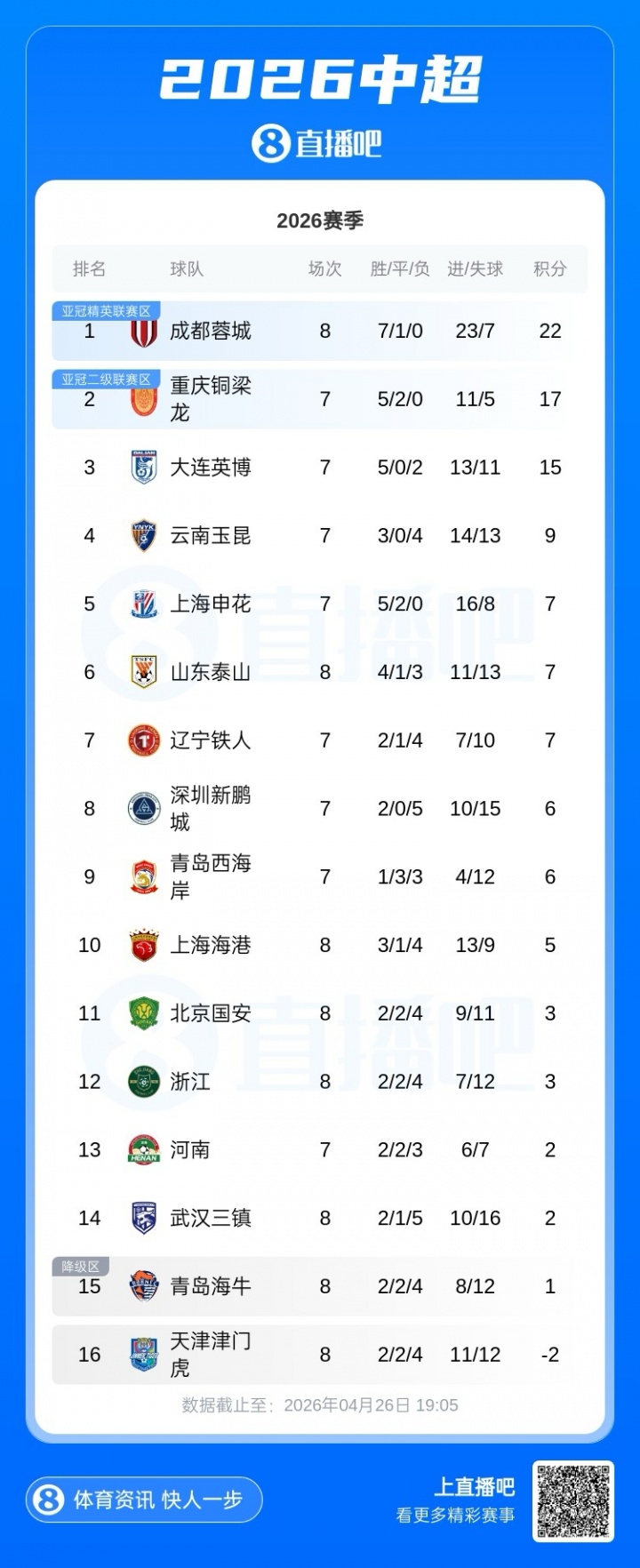 海牛4-1泰山積分轉正 被罰9隊僅津門虎仍負2分