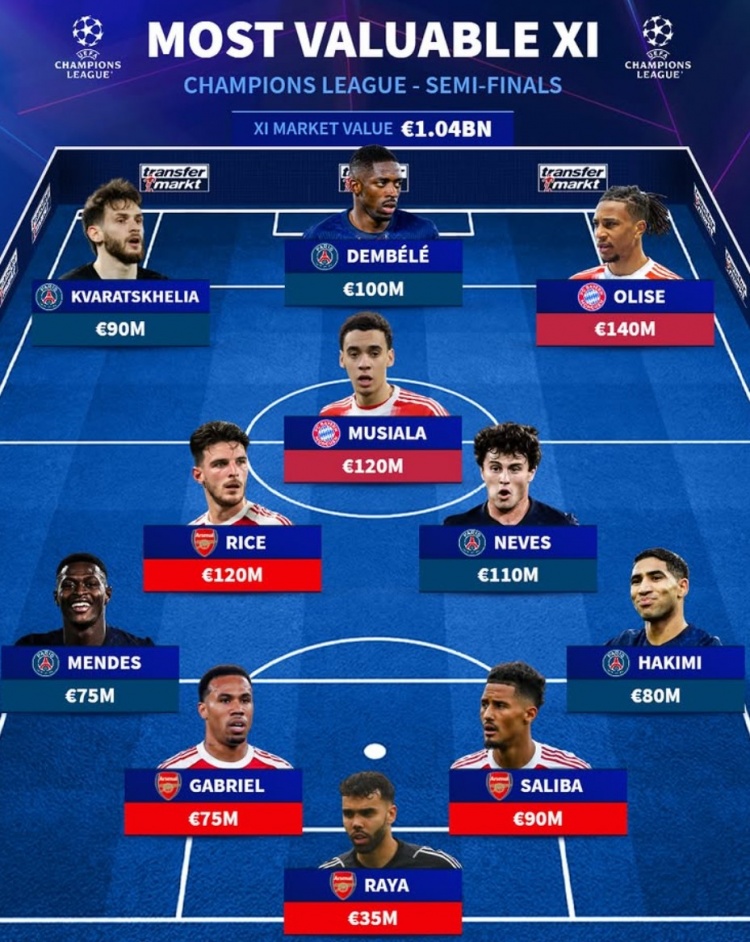 德轉(zhuǎn)列歐冠四強(qiáng)最貴陣：巴黎5將總身價(jià)10.4億歐，阿森納4人