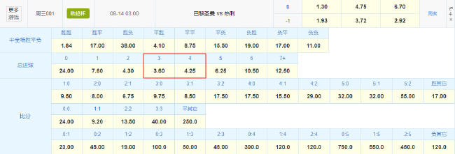 競(jìng)彩數(shù)據(jù)一邊倒 巴黎歐超杯1.30賠率碾壓熱刺