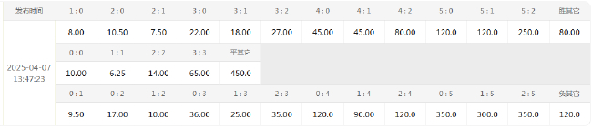 數(shù)據(jù)示警：阿森納歐冠主場(chǎng)10場(chǎng)8零封 皇馬1/4決賽晉級(jí)率84.6%