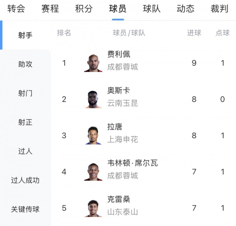 費利佩9球領(lǐng)跑中超射手榜，克雷桑戴帽殺入三甲