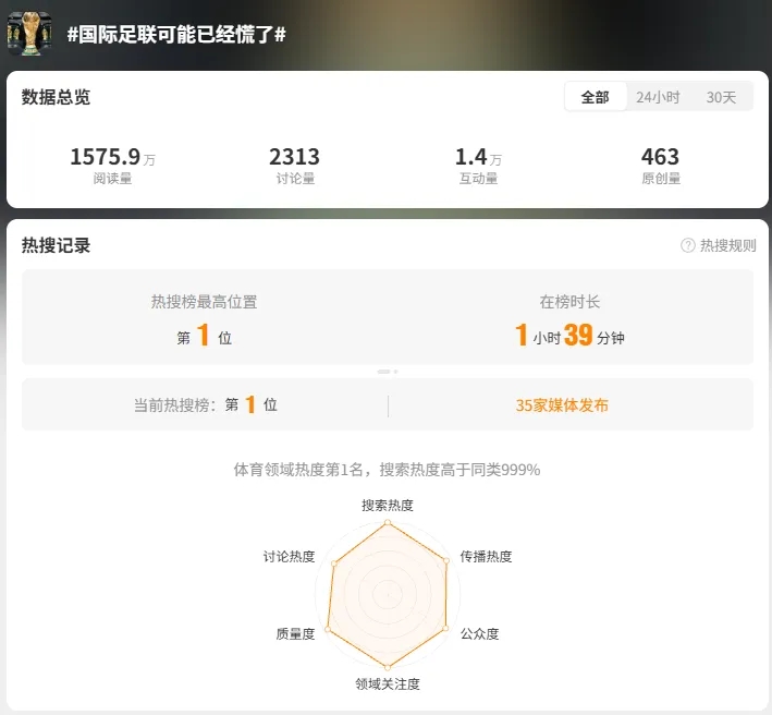 FIFA對(duì)華版權(quán)報(bào)價(jià)2.5億美元 央視拒當(dāng)冤大頭
