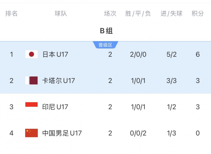 U17亞洲杯末輪生死局：中國凈勝卡塔爾2球鎖定晉級，1球致勝可爭最好第三