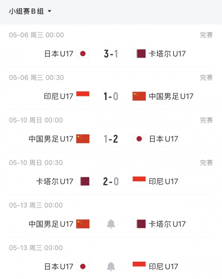 U17亞洲杯末輪生死局：中國凈勝卡塔爾2球鎖定晉級，1球致勝可爭最好第三