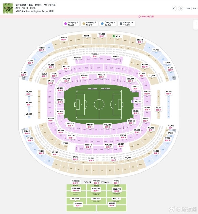 世界杯票價(jià)飛漲：官方轉(zhuǎn)售平臺標(biāo)價(jià)7000美元，比第三方更貴