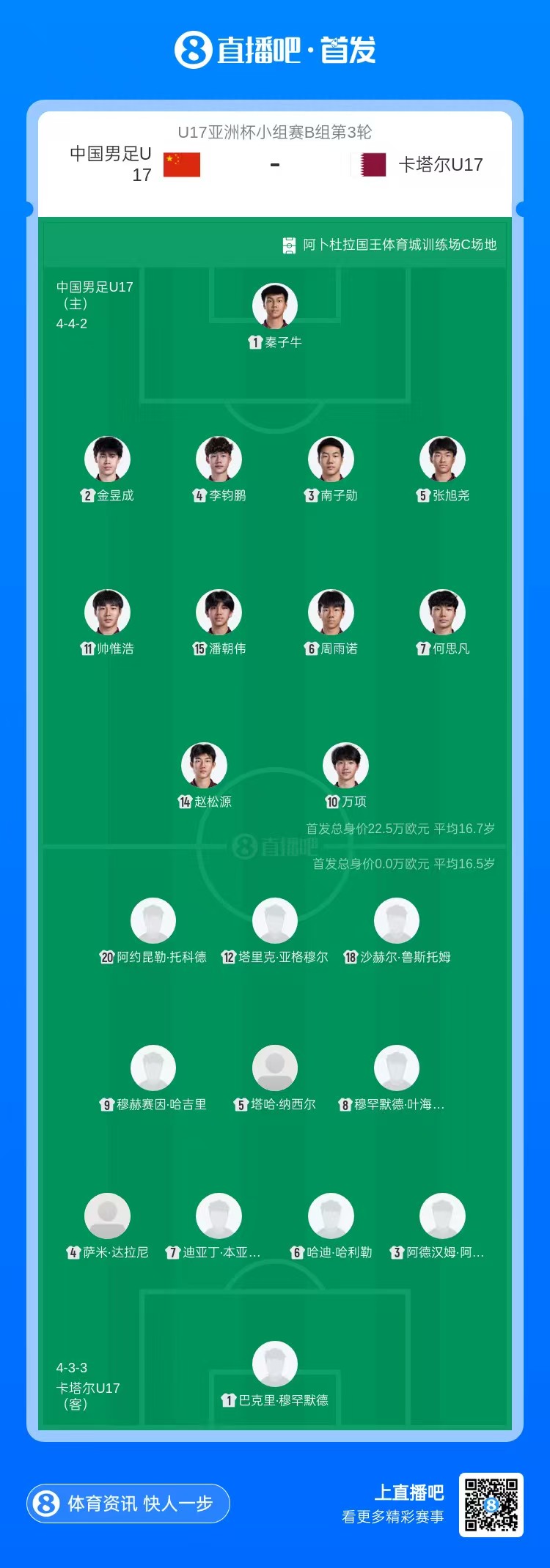 國足U17生死戰(zhàn)首發(fā)：萬項先發(fā)出陣 必須凈勝卡塔爾2球