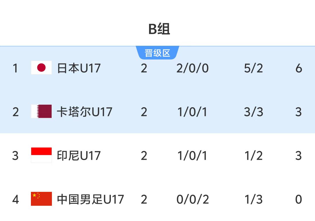 國足U17生死戰(zhàn)首發(fā)：萬項先發(fā)出陣 必須凈勝卡塔爾2球