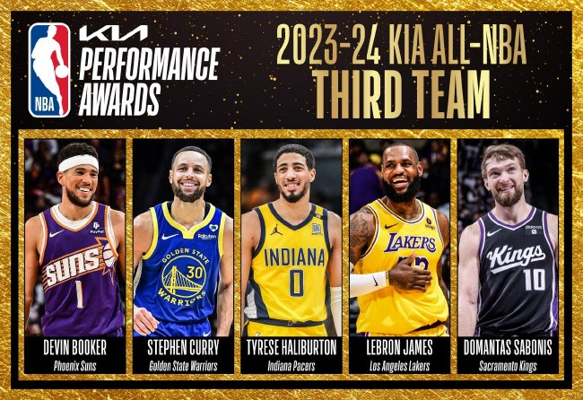 NBA最佳陣容公布：詹姆斯創(chuàng)紀錄20次入選三陣，杜蘭特二陣