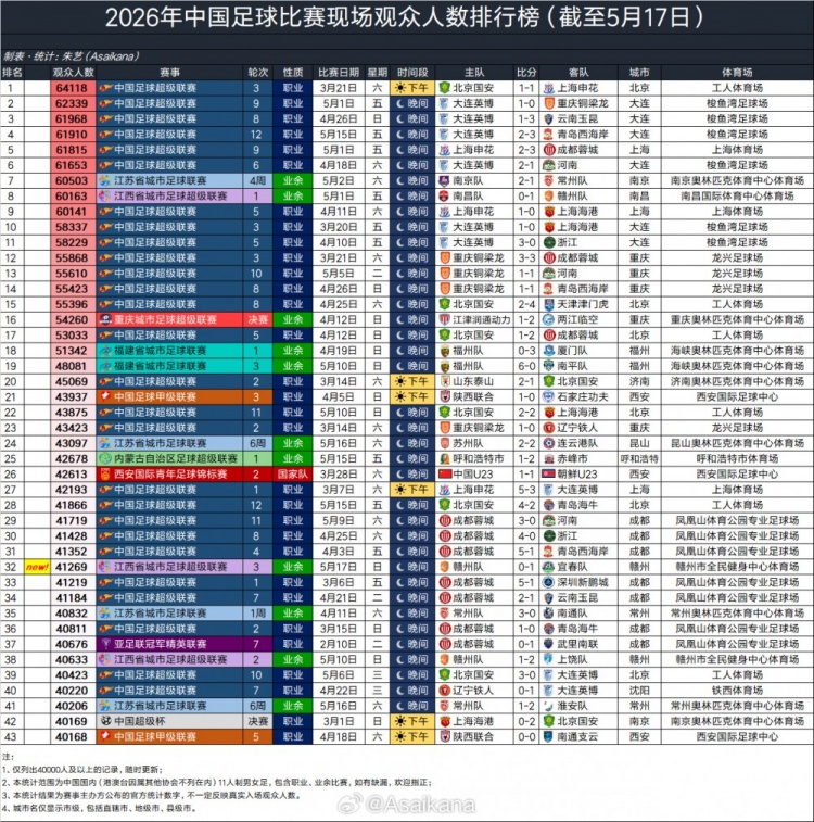 2026年現(xiàn)場觀眾人數(shù)：國安vs申花64118人領(lǐng)跑 大連英博三場入圍前四