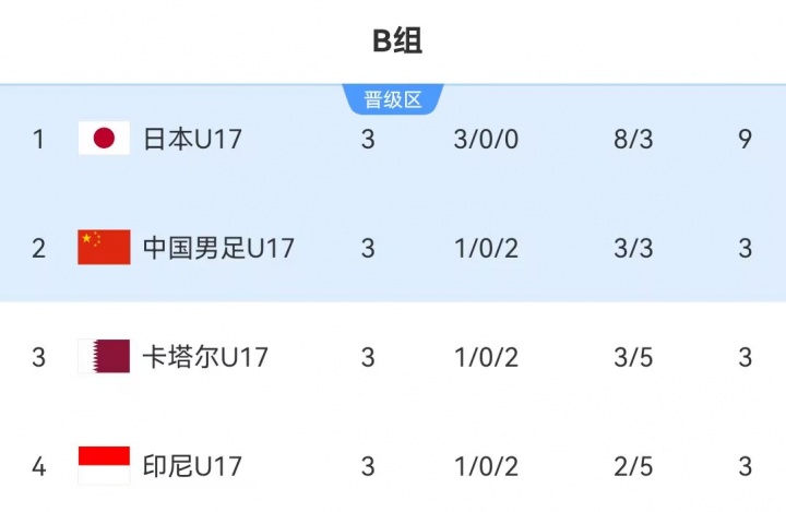 U17亞洲杯決賽上演中日對決 國足靠相互凈勝球驚險突圍