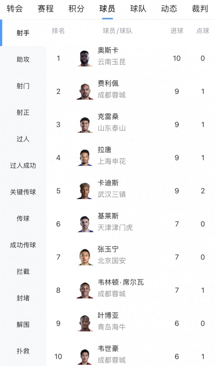 奧斯卡10球獨霸中超射手榜，成都三將圍剿第二集團