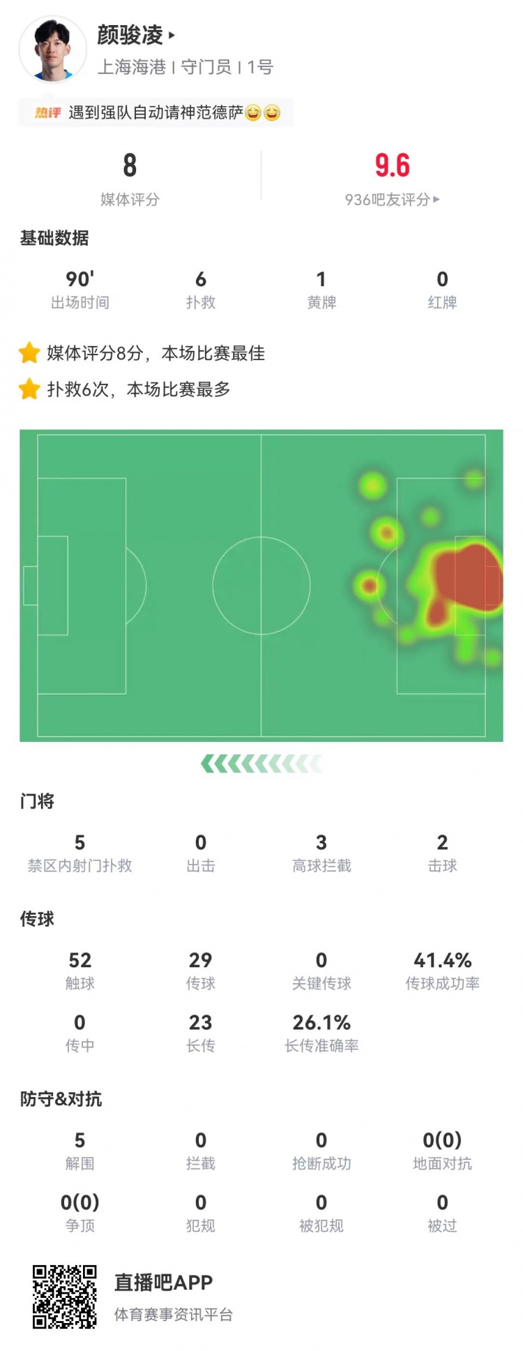 顏駿凌6次撲救5次禁區(qū)救險，海港客場零封蓉城