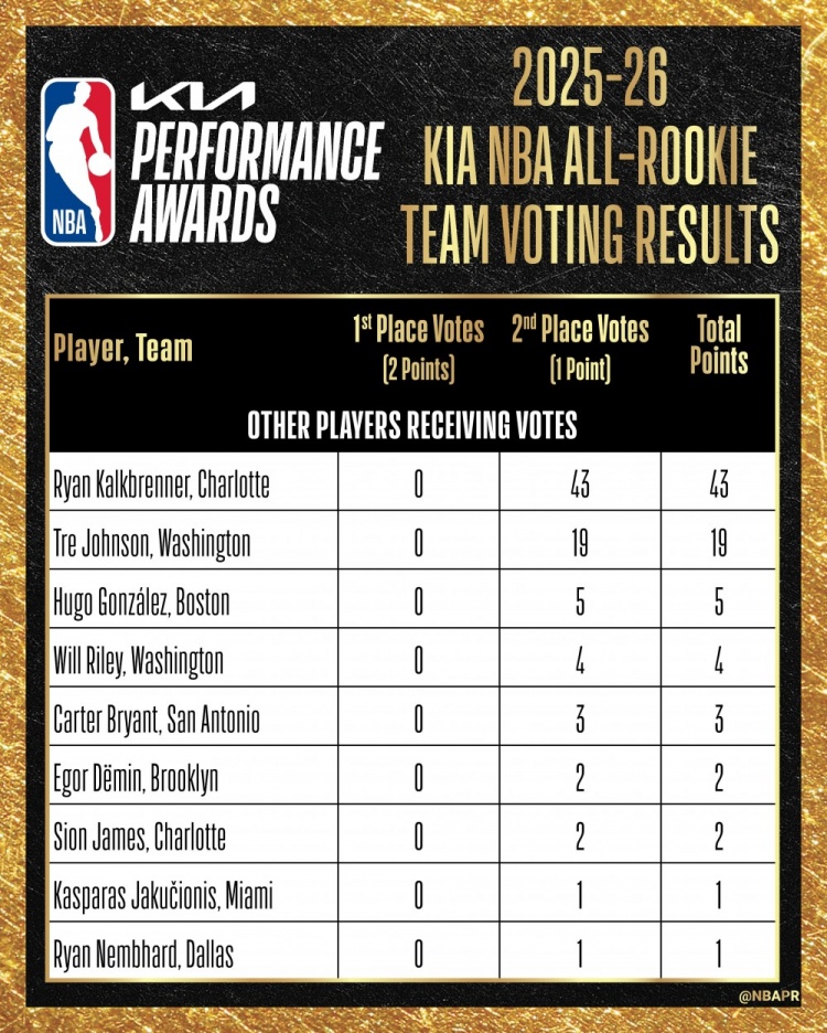最佳新秀陣容票選：VJ&弗拉格&克尼佩爾全票一陣，哈珀失7分滿票