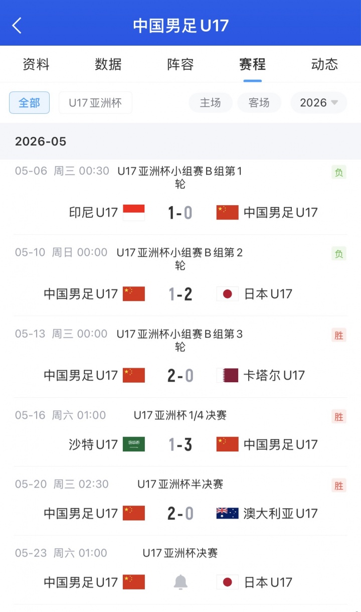 U17亞洲杯決賽再戰(zhàn)日本 國少爭22年首冠