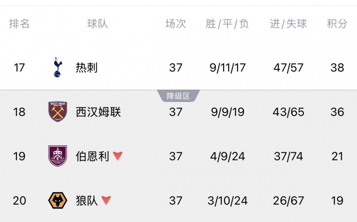 Opta超算定生死：熱刺降級(jí)概率13.54%，西漢姆聯(lián)86.46%