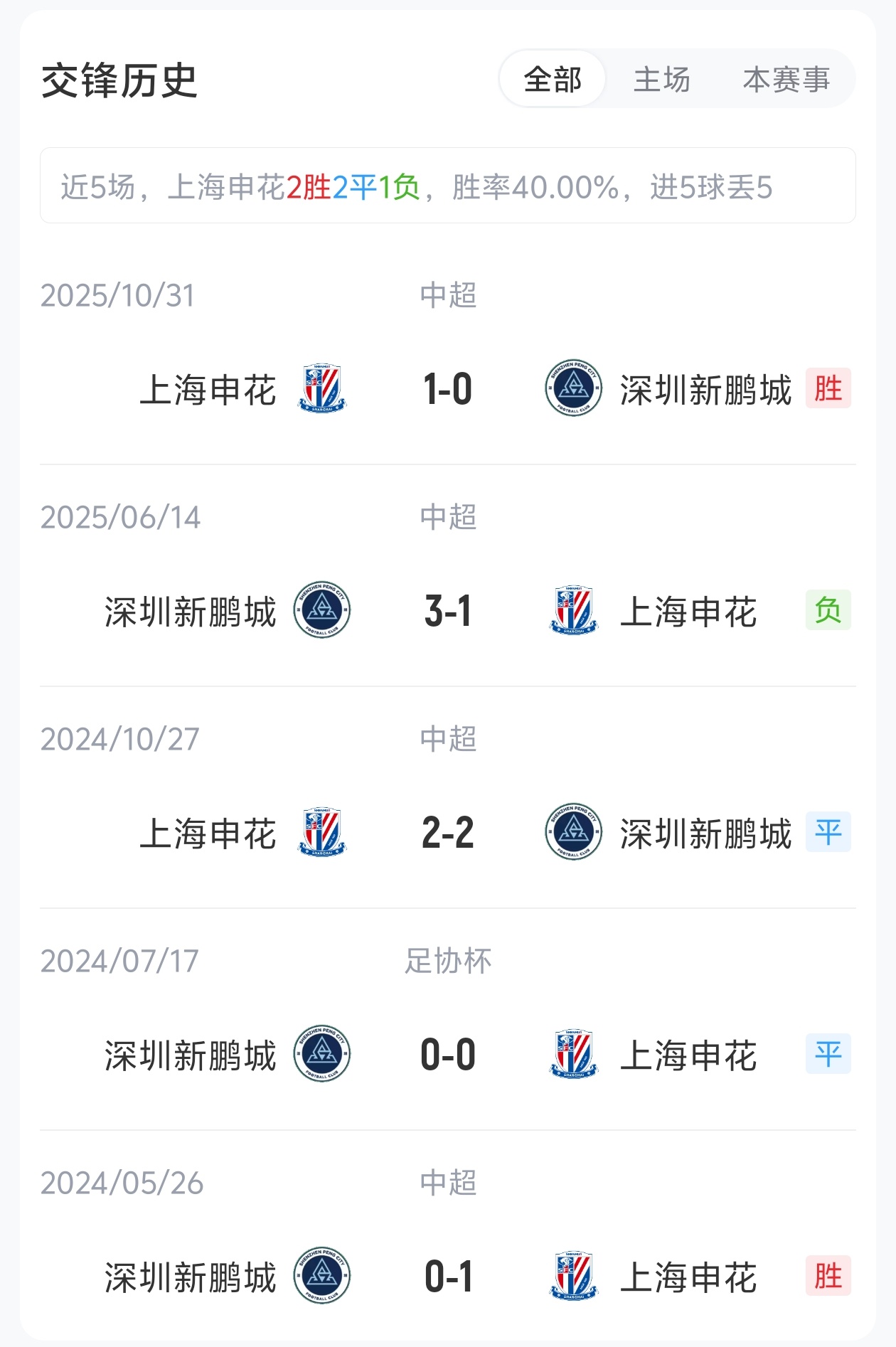 單外援抗三外援，申花主場(chǎng)迎戰(zhàn)五輪不勝新鵬城