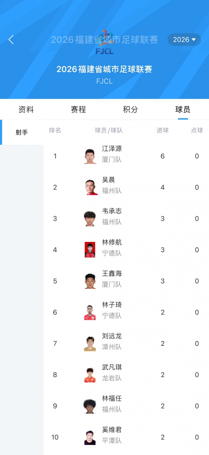 閩超5連勝零失球 廈門6-0大勝三明，主帥回應(yīng)8球熔斷機制