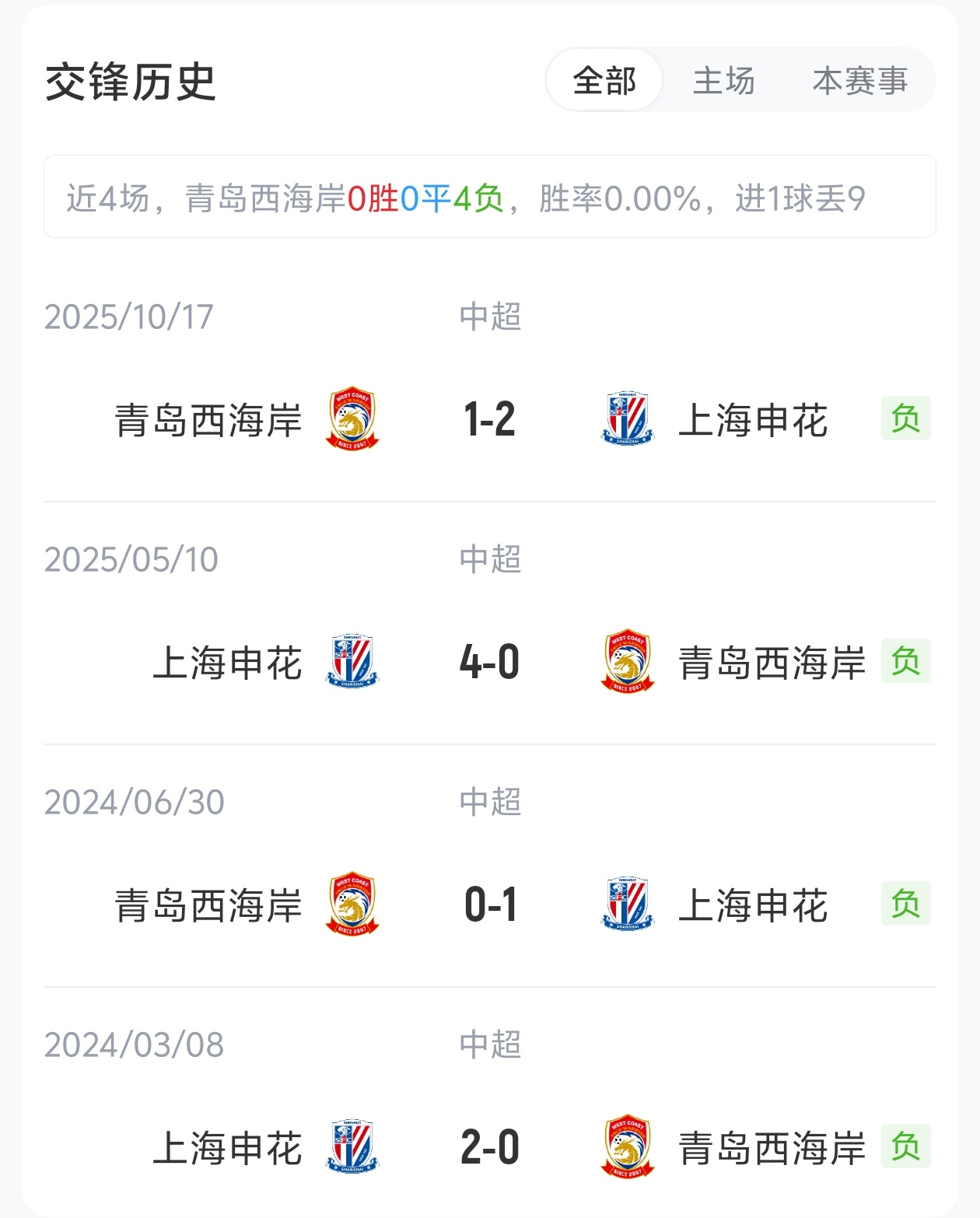 西海岸5外援強(qiáng)陣迎戰(zhàn)申花單外援 戴維森拉唐領(lǐng)銜首發(fā)