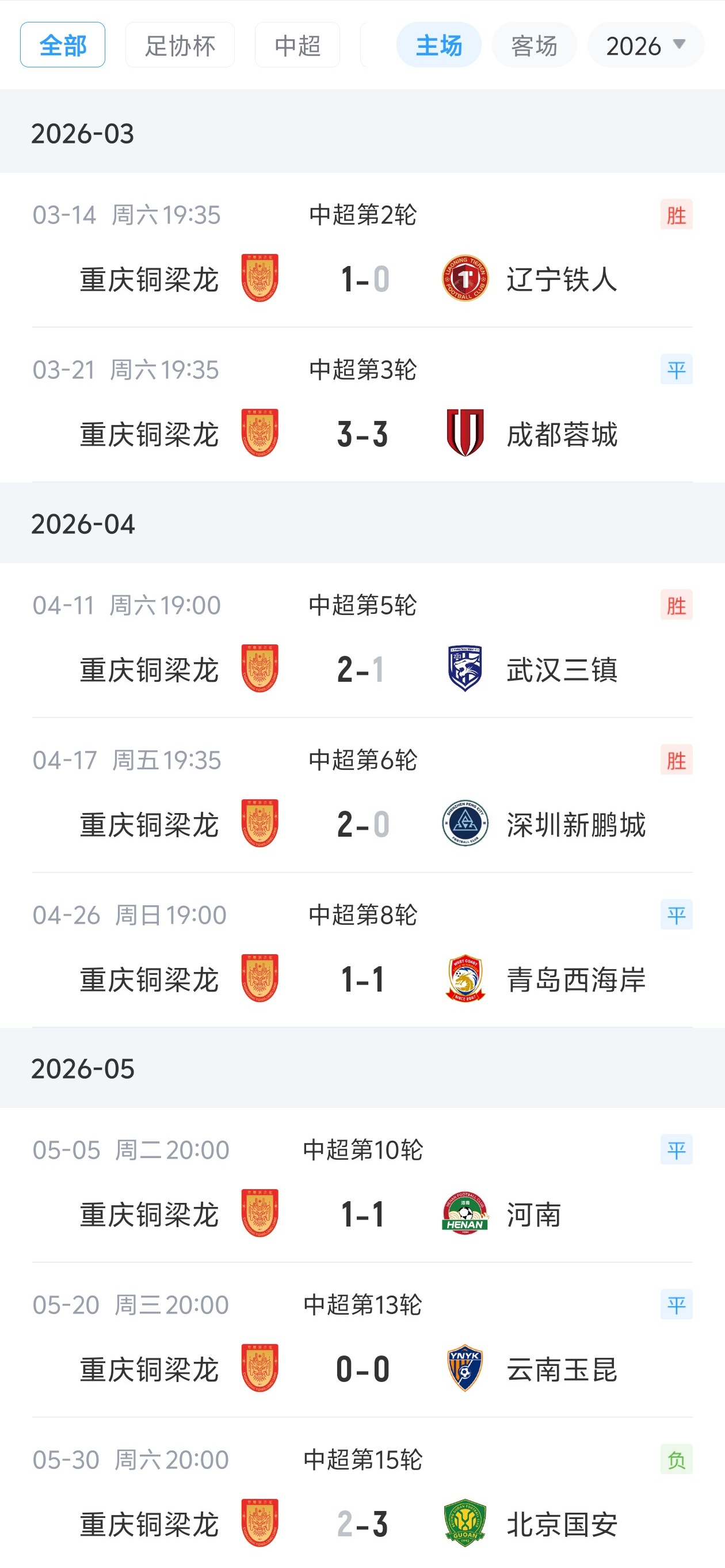 主場7輪不敗終結(jié) 銅梁龍?jiān)鈬策B追三球逆轉(zhuǎn)