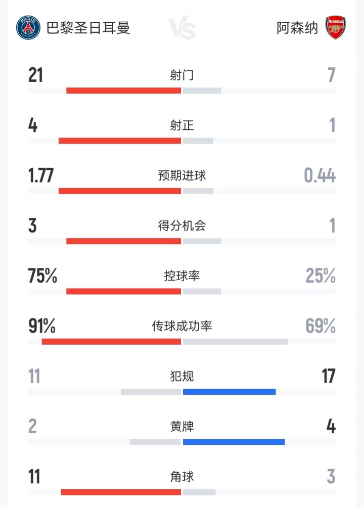 數(shù)據(jù)慘淡：阿森納24.7%控球創(chuàng)紀錄，死守心態(tài)葬送歐冠