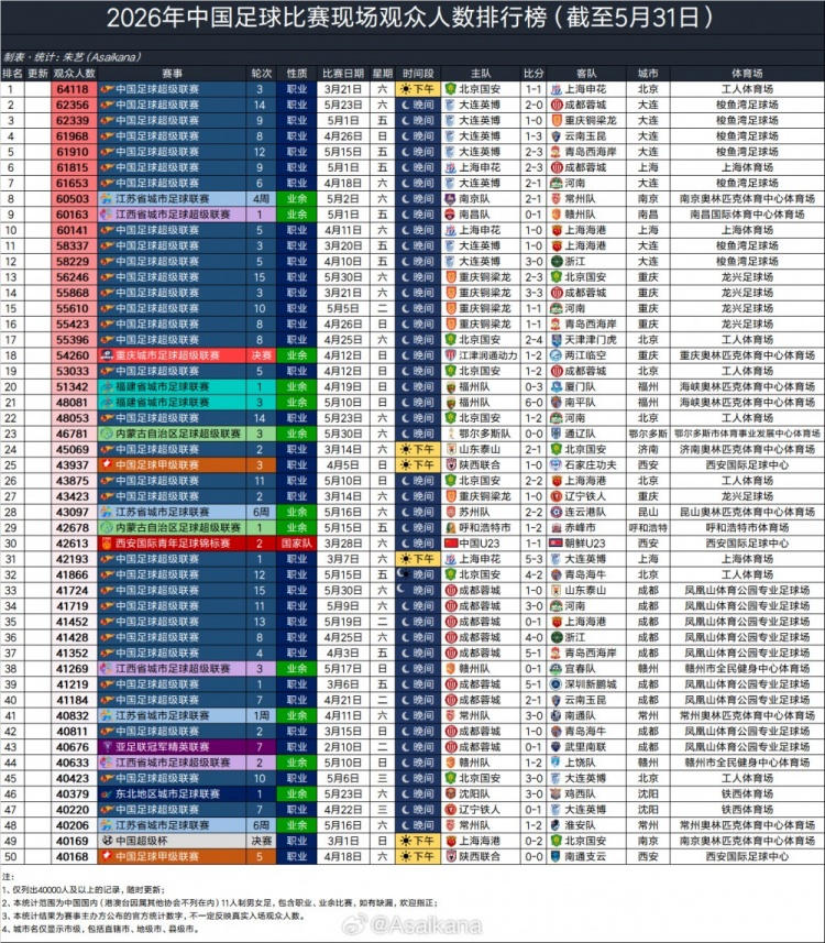 大連英博主場場均60970人，超越利物浦阿森納，半程中超上座破3萬大關(guān)