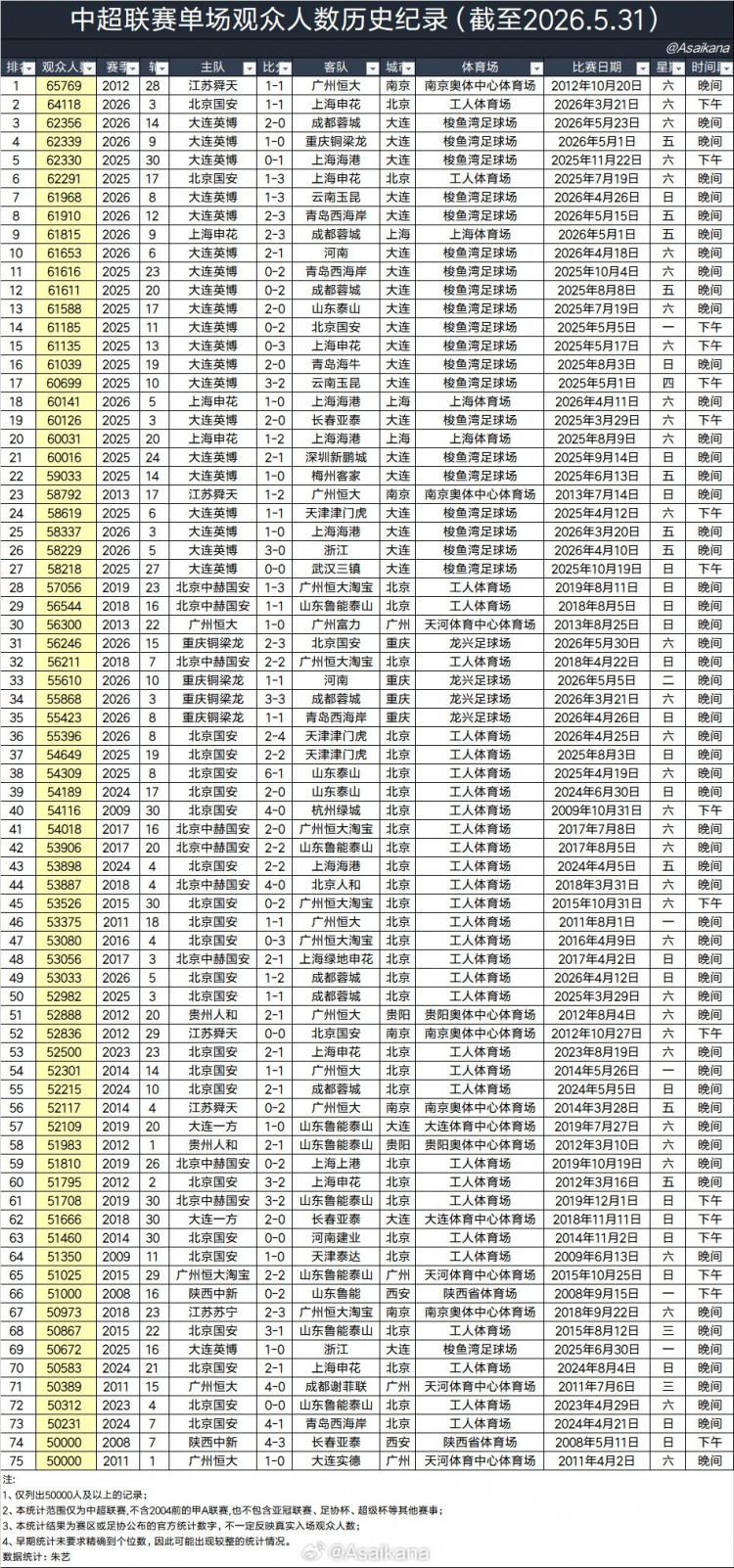 大連英博主場場均60970人，超越利物浦阿森納，半程中超上座破3萬大關(guān)