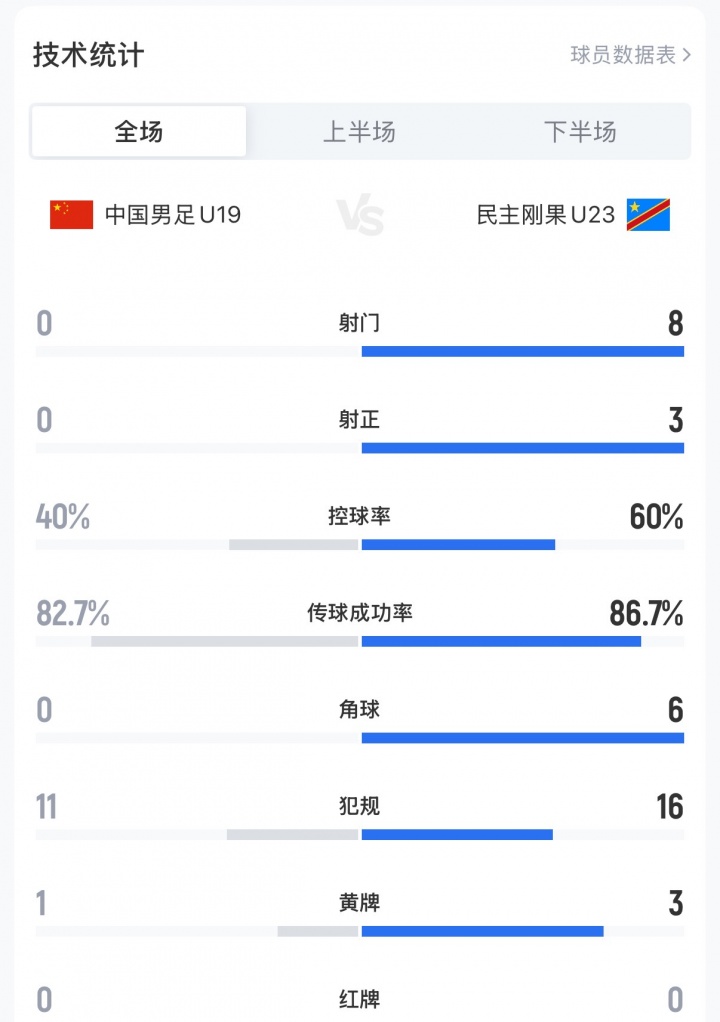 U19國(guó)足0-3民主剛果U23，全場(chǎng)0射門(mén)+0角球創(chuàng)土倫杯恥辱紀(jì)錄