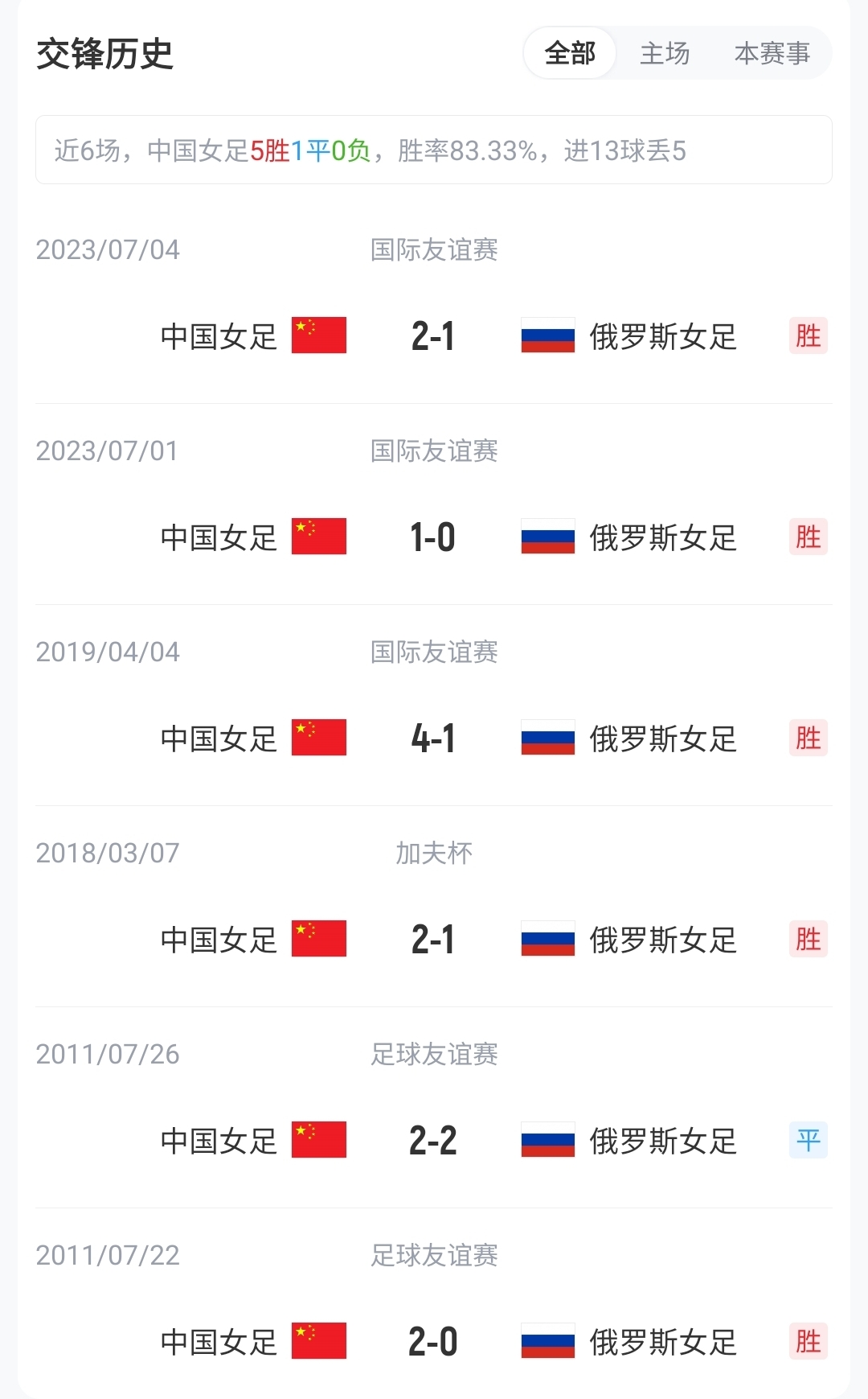 王霜、張琳艷先發(fā)，20歲王愛(ài)芳首發(fā)，中國(guó)女足武漢對(duì)陣俄羅斯