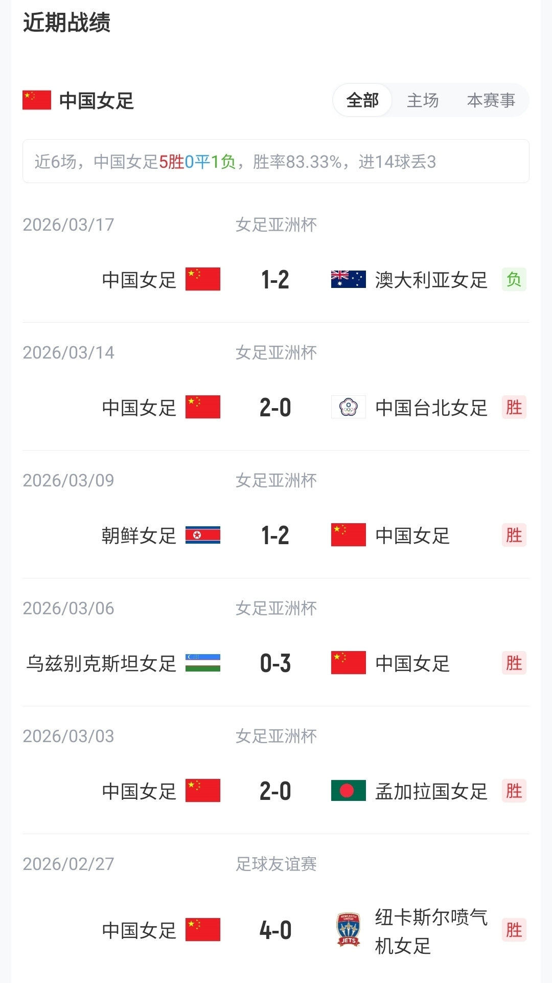 王霜、張琳艷先發(fā)，20歲王愛(ài)芳首發(fā)，中國(guó)女足武漢對(duì)陣俄羅斯