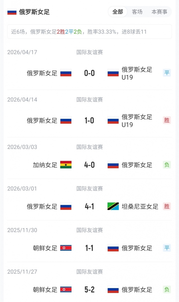 王霜、張琳艷先發(fā)，20歲王愛(ài)芳首發(fā)，中國(guó)女足武漢對(duì)陣俄羅斯