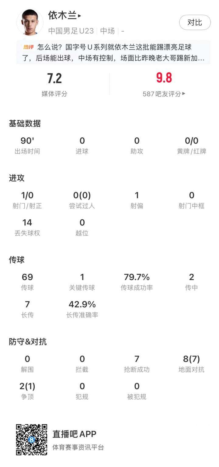 依木蘭7次搶斷8次對抗7勝，U23國足1-0絕殺塔吉克